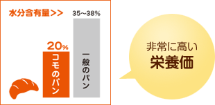 非常に高い栄養価／水分含有率20％（一般のパン35～38％）