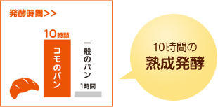 10時間の熟成発酵／発酵時間10時間（一般のパン1時間）