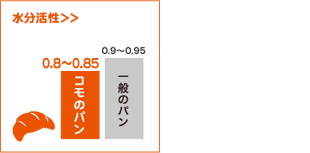 保存料無添加／水分活性0.8～0.85（一般のパン0.9～0.95）