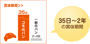 35日～2年の賞味期限／賞味期限35日（一般のパン2～3日）