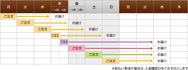 金曜日が祝日の場合のお届け日の目安