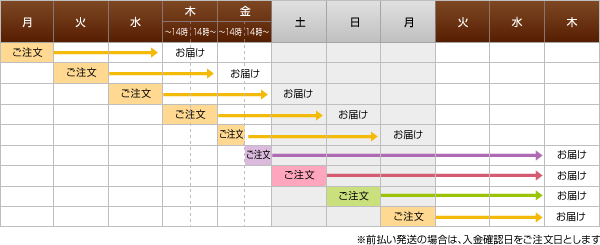 翌週の月曜日が祝日の場合のお届け日の目安