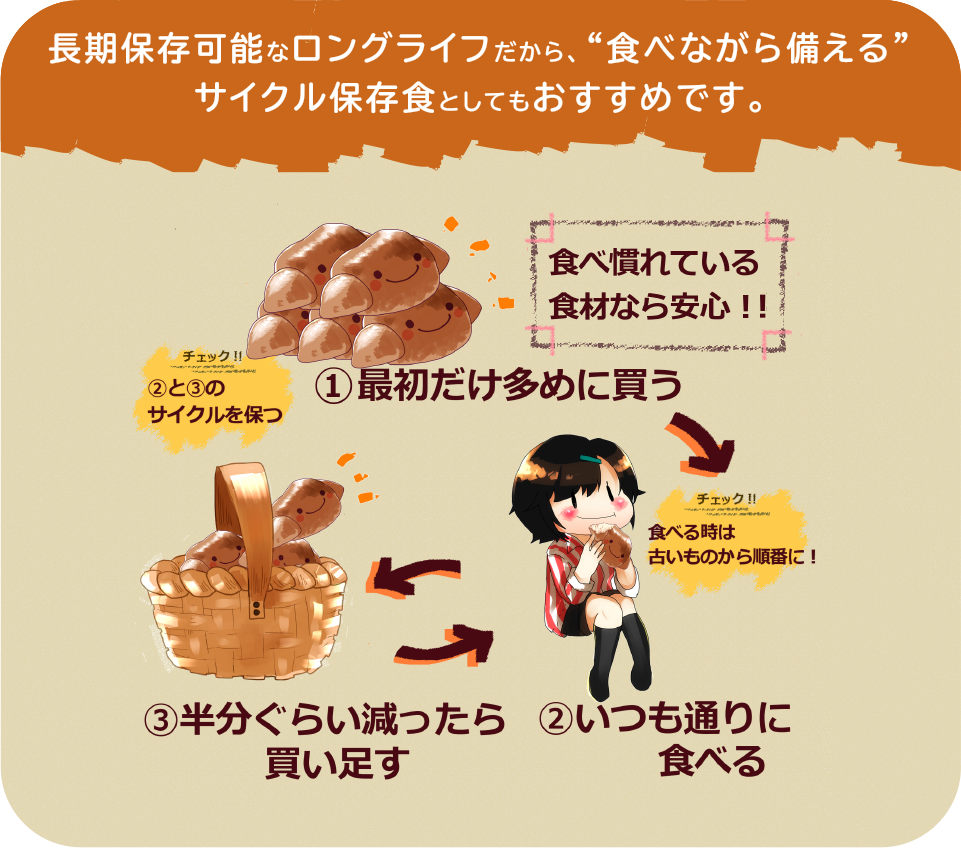 長期保存可能なロングライフだから、“食べながら備える”サイクル保存食としてもおすすめです。