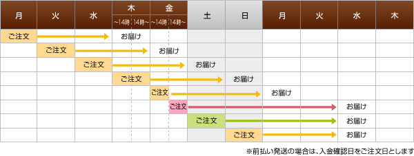 基本となるお届け日の目安